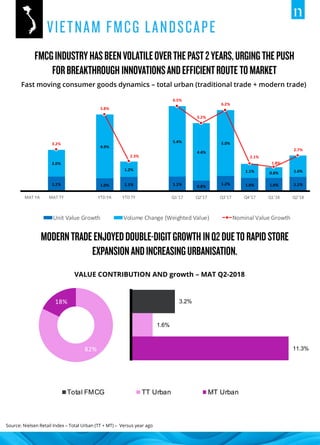 3.2%
1.6%
11.3%
Total FMCG TT Urban MT Urban
Source: Nielsen Retail Index – Total Urban (TT + MT) – Versus year ago
Fast moving consumer goods dynamics – total urban (traditional trade + modern trade)
1.1% 1.0% 1.1% 1.1% 0.8%
1.2% 1.0% 1.0% 1.1%
2.0%
4.9%
1.2%
5.4%
4.4%
5.0%
1.1% 0.8% 1.6%
3.2%
5.8%
2.3%
6.5%
5.2%
6.2%
2.1%
1.8%
2.7%
MAT YA MAT TY YTD YA YTD TY Q1'17 Q2'17 Q3'17 Q4'17 Q1'18 Q2'18
Unit Value Growth Volume Change (Weighted Value) Nominal Value Growth
82%
18%
VALUE CONTRIBUTION AND growth – MAT Q2-2018
 