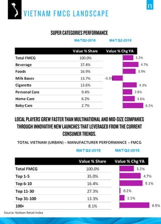 Source: Nielsen Retail Index
TOTAL VIETNAM (URBAN) – MANUFACTURER PERFORMANCE – FMCG
 