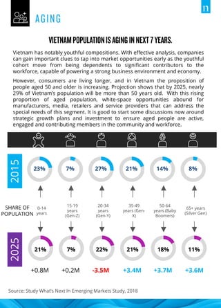 Source: Study What’s Next In Emerging Markets Study, 2018
0-14
years
15-19
years
(Gen-Z)
20-34
years
(Gen-Y)
35-49
years (Gen-
X)
50-64
years (Baby
Boomers)
65+ years
(Silver Gen)
SHARE OF
POPULATION
7%23% 27% 21% 14% 8%
22% 21% 18% 11%21% 7%
20152025
+0.8M +0.2M -3.5M +3.4M +3.7M +3.6M
Vietnam has notably youthful compositions. With effective analysis, companies
can gain important clues to tap into market opportunities early as the youthful
cohort move from being dependents to significant contributors to the
workforce, capable of powering a strong business environment and economy.
However, consumers are living longer, and in Vietnam the proposition of
people aged 50 and older is increasing. Projection shows that by 2025, nearly
29% of Vietnam’s population will be more than 50 years old. With this rising
proportion of aged population, white-space opportunities abound for
manufacturers, media, retailers and service providers that can address the
special needs of this segment. It is good to start some discussions now around
strategic growth plans and investment to ensure aged people are active,
engaged and contributing members in the community and workforce.
 