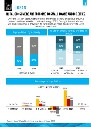 Source: Study What’s Next In Emerging Markets Study, 2018
34% 40%
66% 60%
2015 2025
Urban Rural
% urban population by city size in
people
49%
40%
3%
10%
6%
19%
26%
23% 23%
2015 2025
<300K 300k-500k 500k-1M
1M-5M 5M-10M 10M+
% population by urbanity
Over the last ten years, Vietnam’s mid and mixed-density cities have grown, a
pattern that is expected to continue through 2025. During this time, Vietnam
will also experience a growth in its rural cities, as more people move to large
towns and small cities.
% change in population
0%
15%
109%
-45%
225%
6%0%
14%
40%
-46%
109%
5%0% 12%
27%
-100%
88%
0%
> 10 Million 10 - 5 Million 1 - 5 Million 500K - 1 Million 300K - 500K <300K
2015 2020 2025
 