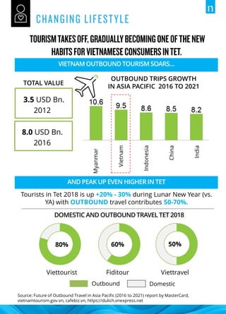 VIETNAM OUTBOUND TOURISM SOARS…
TOTAL VALUE
2012
3.5 USD Bn.
OUTBOUND TRIPS GROWTH
IN ASIA PACIFIC 2016 TO 2021
2016
8.0 USD Bn.
Myanmar
China
India
Indonesia
Vietnam
AND PEAK UP EVEN HIGHER IN TET
Tourists in Tet 2018 is up +20% - 30% during Lunar New Year (vs.
YA) with OUTBOUND travel contributes 50-70%.
Viettourist
80%
Fiditour
60% 50%
Viettravel
Outbound Domestic
DOMESTIC AND OUTBOUND TRAVEL TET 2018
Source: Future of Outbound Travel in Asia Pacific (2016 to 2021) report by MasterCard,
vietnamtourism.gov.vn, cafebiz.vn, https://dulich.vnexpress.net
 
