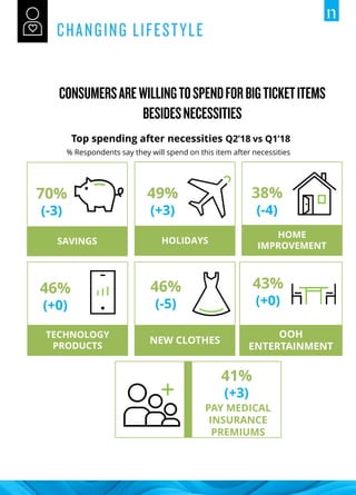 Top spending after necessities Q2’18 vs Q1’18
% Respondents say they will spend on this item after necessities
SAVINGS HOLIDAYS
HOME
IMPROVEMENT
TECHNOLOGY
PRODUCTS
70%
(-3)
49%
(+3)
38%
(-4)
46%
(+0)
OOH
ENTERTAINMENT
NEW CLOTHES
46%
(-5)
43%
(+0)
41%
(+3)
PAY MEDICAL
INSURANCE
PREMIUMS
 