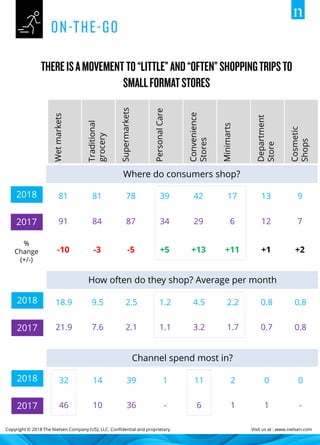 Copyright © 2018 The Nielsen Company (US), LLC. Confidential and proprietary. Visit us at : www.nielsen.com
%
Change
(+/-)
Wetmarkets
Traditional
grocery
Supermarkets
PersonalCare
Convenience
Stores
Minimarts
Department
Store
Cosmetic
Shops
81 81 78 39 42 17 13 92018
2017
Where do consumers shop?
91 84 87 34 29 6 12 7
-10 -3 -5 +5 +13 +11 +1 +2
18.9 9.5 2.5 1.2 4.5 2.2 0.8 0.82018
2017
How often do they shop? Average per month
21.9 7.6 2.1 1.1 3.2 1.7 0.7 0.8
32 14 39 1 11 2 0 02018
2017
Channel spend most in?
46 10 36 - 6 1 1 -
 