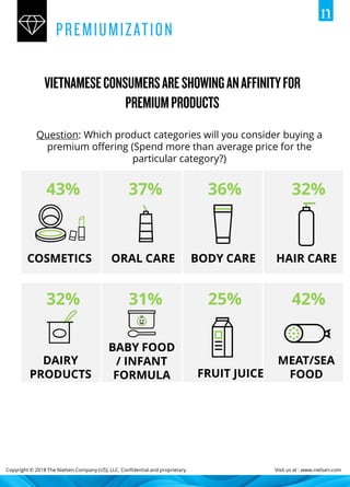 Copyright © 2018 The Nielsen Company (US), LLC. Confidential and proprietary. Visit us at : www.nielsen.com
Question: Which product categories will you consider buying a
premium offering (Spend more than average price for the
particular category?)
32% 31% 25% 42%
DAIRY
PRODUCTS
BABY FOOD
/ INFANT
FORMULA FRUIT JUICE
MEAT/SEA
FOOD
43% 37% 36% 32%
COSMETICS ORAL CARE BODY CARE HAIR CARE
 