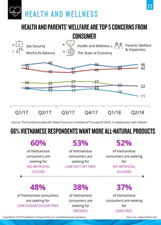 Copyright © 2018 The Nielsen Company (US), LLC. Confidential and proprietary. Visit us at : www.nielsen.com
60%
of Vietnamese
consumers are
seeking for
NO ARTIFICIAL
COLORS
52%
of Vietnamese
consumers are seeking
for
NO ARTIFICIAL
FLAVORS
53%
of Vietnamese
consumers are
seeking for
LOW FAT/ FAT FREE
48%
of Vietnamese consumers
are seeking for
LOW SUGAR/ SUGAR FREE
37%
of Vietnamese
consumers are seeking
for
GMO FREE
38%
of Vietnamese
consumers are
seeking for
ORGANIC
45
48
41
46
43
46
42
38 37
40 41 42
26 25 27 27
23 2220 20 22 21 23 2220
17 17 19
16
11
Q1/17 Q2/17 Q3/17 Q4/17 Q1/18 Q2/18
Job Security
Work/Life Balance
Health and Wellness
The State of Economy
Parents’ Welfare
& Happiness
Source: The Conference Board® Global Consumer Confidence™ Survey Q1/2018, in collaboration with Nielsen
 