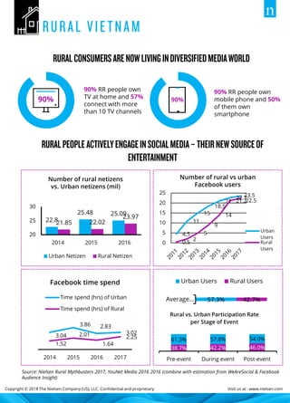 Copyright © 2018 The Nielsen Company (US), LLC. Confidential and proprietary. Visit us at : www.nielsen.com
Source: Nielsen Rural Mythbusters 2017, YouNet Media 2016 2016 (combine with estimation from WeAreSocial & Facebook
Audience Insight)
90% RR people own
TV at home and 57%
connect with more
than 10 TV channels
90%
90% RR people own
mobile phone and 50%
of them own
smartphone
90%
Number of rural netizens
vs. Urban netizens (mil)
22.8
25.48 25.09
21.85 22.02
23.97
20
25
30
2014 2015 2016
Urban Netizen Rural Netizen
4.5
11
15
18.5
21
22.723.5
0.5
2
5
9
14
21.222.5
0
5
10
15
20
25
Urban
Users
Rural
Users
Number of rural vs urban
Facebook users
3.04
3.86 2.83
3.02
1.52
2.01
1.64
2.25
2014 2015 2016 2017
Facebook time spend
Time spend (hrs) of Urban
Time spend (hrs) of Rural
57.3% 42.7%Average…
Urban Users Rural Users
38.7% 42.2% 46.0%
61.3% 57.8% 54.0%
Pre-event During event Post-event
Rural vs. Urban Participation Rate
per Stage of Event
 