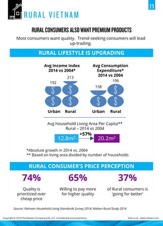 Copyright © 2018 The Nielsen Company (US), LLC. Confidential and proprietary. Visit us at : www.nielsen.com
Source: Vietnam Household Living Standards Survey 2014; Nielsen Rural Study 2014
196
20.2m2
192
213
Avg Income Index
2014 vs 2004*
Urban Rural
Avg Consumption
Expenditure*
2014 vs 2004
158
Urban Rural
Avg Household Living Area Per Capita**
Rural – 2014 vs 2004
12.8m2
+57%
*Absolute growth in 2014 vs. 2004
** Based on living area divided by number of households
RURAL LIFESTYLE IS UPGRADING
74%
Quality is
prioritized over
cheap price
65%
Willing to pay more
for higher quality
37%
of Rural consumers is
‘going for better’
RURAL CONSUMER’S PRICE PERCEPTION
Most consumers want quality. Trend-seeking consumers will lead
up-trading.
 