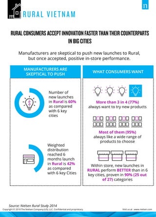 Copyright © 2018 The Nielsen Company (US), LLC. Confidential and proprietary. Visit us at : www.nielsen.com
Source: Nielsen Rural Study 2014
Manufacturers are skeptical to push new launches to Rural,
but once accepted, positive in-store performance.
WHAT CONSUMERS WANT
Within store, new launches in
RURAL perform BETTER than in 6
key cities, proven in 90% (25 out
of 27) categories
Number of
new launches
in Rural is 60%
as compared
with 6 key
cities
Weighted
distribution
reached 6
months launch
in Rural is 42%
as compared
with 6 key Cities
More than 3 in 4 (77%)
always want to try new products
Most of them (95%)
always like a wide range of
products to choose
MANUFACTURERS ARE
SKEPTICAL TO PUSH
 