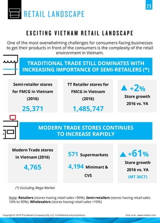 Copyright © 2018 The Nielsen Company (US), LLC. Confidential and proprietary. Visit us at : www.nielsen.com
Semi-retailer stores
for FMCG in Vietnam
(2016)
25,371
TRADITIONAL TRADE STILL DOMINATES WITH
INCREASING IMPORTANCE OF SEMI-RETAILERS (*)
TT Retailer stores for
FMCG in Vietnam
(2016)
1,485,747
Note: Retailers (stores having retail sales >90%), Semi-retailers (stores having retail sales
10% to 90%), Wholesalers (stores having retail sales <10%)
(*) Excluding Mega Market
Store growth
2016 vs. YA
+2%
MODERN TRADE STORES CONTINUES
TO INCREASE RAPIDLY
Modern Trade stores
in Vietnam (2016)
4,765
571 Supermarkets
4,194 Minimart &
CVS
Store growth
2016 vs. YA
(MT 36CT)
+61%
One of the most overwhelming challenges for consumers-facing businesses
to get their products in front of the consumers is the complexity of the retail
environment in Vietnam.
 