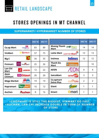 SUPERMARKET/ HYPERMARKET NUMBER OF STORES
DEC’16 DEC’17
Co.op Mart 83 89
VinMart 57 75
Big C 34 35
Fivimart 25 26
Lan Chi
Mart
12 22
Aeon
Citimart
20 20
Mega Market 19 19
Hapromart 16 12
Auchan 8 16
DEC’16 DEC’17
Muong Thanh
Mart
14 14
Lotte Mart 13 13
Intimex 12 12
Thanh Do
Mart
10
AEON 4 4
SatraMart 3 3
Co.opmart
Extra Plus
2 2
Giant 1 1
Emart 1 1
 COOPMART IS STILL THE BIGGEST, VINMART GO FAST,
 AUCHAN, LAN CHI INCREASE DOUBLE IN TERM OF NUMBER
OF STORE
 