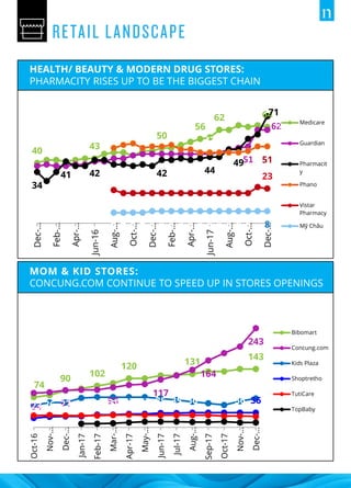 HEALTH/ BEAUTY & MODERN DRUG STORES:
PHARMACITY RISES UP TO BE THE BIGGEST CHAIN
MOM & KID STORES:
CONCUNG.COM CONTINUE TO SPEED UP IN STORES OPENINGS
40 43
50
56
62 64
51
62
34
41 42 42 44
49
71
505253 51
47 4747
51
222020202020202020202020202020
2423
7 7 7 7 8 8 8 8 8 8 8 8 8 8 8 8
Dec-…
Feb-…
Apr-…
Jun-16
Aug-…
Oct-…
Dec-…
Feb-…
Apr-…
Jun-17
Aug-…
Oct-…
Dec-…
Medicare
Guardian
Pharmacit
y
Phano
Vistar
Pharmacy
Mỹ Châu
74
90
102
120 131
143
84 91 98
117
164
243
23 26 27 27 31 31 33 33 35 35 36 36 36
Oct-16
Nov-…
Dec-…
Jan-17
Feb-17
Mar-…
Apr-17
May-…
Jun-17
Jul-17
Aug-…
Sep-17
Oct-17
Nov-…
Dec-…
Bibomart
Concung.com
Kids Plaza
Shoptretho
TutiCare
TopBaby
 
