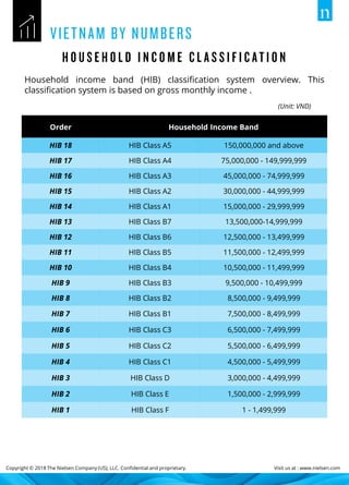 Copyright © 2018 The Nielsen Company (US), LLC. Confidential and proprietary. Visit us at : www.nielsen.com
Household income band (HIB) classification system overview. This
classification system is based on gross monthly income .
Order Household Income Band
HIB 18 HIB Class A5 150,000,000 and above
HIB 17 HIB Class A4 75,000,000 - 149,999,999
HIB 16 HIB Class A3 45,000,000 - 74,999,999
HIB 15 HIB Class A2 30,000,000 - 44,999,999
HIB 14 HIB Class A1 15,000,000 - 29,999,999
HIB 13 HIB Class B7 13,500,000-14,999,999
HIB 12 HIB Class B6 12,500,000 - 13,499,999
HIB 11 HIB Class B5 11,500,000 - 12,499,999
HIB 10 HIB Class B4 10,500,000 - 11,499,999
HIB 9 HIB Class B3 9,500,000 - 10,499,999
HIB 8 HIB Class B2 8,500,000 - 9,499,999
HIB 7 HIB Class B1 7,500,000 - 8,499,999
HIB 6 HIB Class C3 6,500,000 - 7,499,999
HIB 5 HIB Class C2 5,500,000 - 6,499,999
HIB 4 HIB Class C1 4,500,000 - 5,499,999
HIB 3 HIB Class D 3,000,000 - 4,499,999
HIB 2 HIB Class E 1,500,000 - 2,999,999
HIB 1 HIB Class F 1 - 1,499,999
(Unit: VND)
 