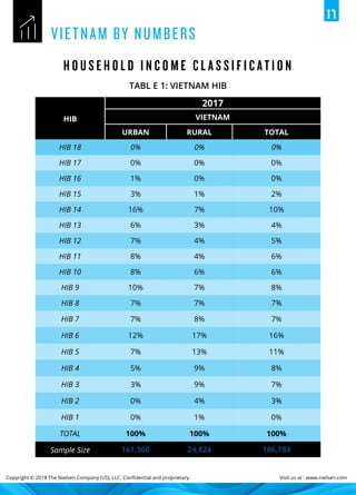 Copyright © 2018 The Nielsen Company (US), LLC. Confidential and proprietary. Visit us at : www.nielsen.com
TABL E 1: VIETNAM HIB
HIB
2017
VIETNAM
URBAN RURAL TOTAL
HIB 18 0% 0% 0%
HIB 17 0% 0% 0%
HIB 16 1% 0% 0%
HIB 15 3% 1% 2%
HIB 14 16% 7% 10%
HIB 13 6% 3% 4%
HIB 12 7% 4% 5%
HIB 11 8% 4% 6%
HIB 10 8% 6% 6%
HIB 9 10% 7% 8%
HIB 8 7% 7% 7%
HIB 7 7% 8% 7%
HIB 6 12% 17% 16%
HIB 5 7% 13% 11%
HIB 4 5% 9% 8%
HIB 3 3% 9% 7%
HIB 2 0% 4% 3%
HIB 1 0% 1% 0%
TOTAL 100% 100% 100%
Sample Size 161,960 24,824 186,784
 