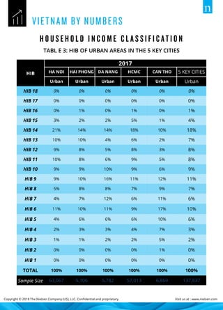 Copyright © 2018 The Nielsen Company (US), LLC. Confidential and proprietary. Visit us at : www.nielsen.com
TABL E 3: HIB OF URBAN AREAS IN THE 5 KEY CITIES
HIB
2017
HA NOI HAI PHONG DA NANG HCMC CAN THO 5 KEY CITIES
Urban Urban Urban Urban Urban Urban
HIB 18 0% 0% 0% 0% 0% 0%
HIB 17 0% 0% 0% 0% 0% 0%
HIB 16 0% 1% 0% 1% 0% 1%
HIB 15 3% 2% 2% 5% 1% 4%
HIB 14 21% 14% 14% 18% 10% 18%
HIB 13 10% 10% 4% 6% 2% 7%
HIB 12 9% 8% 5% 8% 3% 8%
HIB 11 10% 8% 6% 9% 5% 8%
HIB 10 9% 9% 10% 9% 6% 9%
HIB 9 9% 10% 16% 11% 12% 11%
HIB 8 5% 8% 8% 7% 9% 7%
HIB 7 4% 7% 12% 6% 11% 6%
HIB 6 11% 10% 11% 9% 17% 10%
HIB 5 4% 6% 6% 6% 10% 6%
HIB 4 2% 3% 3% 4% 7% 3%
HIB 3 1% 1% 2% 2% 5% 2%
HIB 2 0% 0% 0% 0% 1% 0%
HIB 1 0% 0% 0% 0% 0% 0%
TOTAL 100% 100% 100% 100% 100% 100%
Sample Size 63,067 5,106 5,782 57,013 6,869 137,837
 