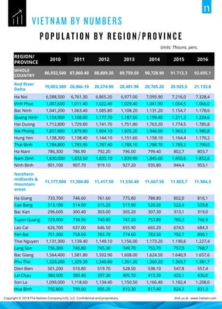 Copyright © 2018 The Nielsen Company (US), LLC. Confidential and proprietary. Visit us at : www.nielsen.com
REGION/
PROVINCE
2010 2011 2012 2013 2014 2015 2016
WHOLE
COUNTRY
86,932,500 87,860.40 88,809.30 89,759.50 90,728.90 91.713,3 92.695,1
Red River
Delta
19,803,300 20,066.10 20,274.90 20,481.90 20,705.20 20.925,5 21.133,8
Ha Noi 6,588,500 6,761.30 6,865.20 6,977.00 7,095.90 7.216,0 7.328,4
Vinh Phuc 1,007,600 1,011.40 1,022.40 1,029.40 1,041.90 1.054,5 1.066,0
Bac Ninh 1,041,200 1,063.40 1,085.80 1,108.20 1,131.20 1.154,7 1.178,6
Quang Ninh 1,154,900 1,168.00 1,177.70 1,187.50 1,199.40 1.211,3 1.224,6
Hai Duong 1,712,800 1,729.80 1,741.70 1,751.80 1,763.20 1.774,5 1.785,8
Hai Phong 1,857,800 1,879.80 1,904.10 1,925.20 1,946.00 1.963,3 1.980,8
Hung Yen 1,138,300 1,138.40 1,144.10 1,151.60 1,158.10 1.164,4 1.170,2
Thai Binh 1,784,800 1,785.90 1,787.40 1,788.10 1,788.70 1.789,2 1.790,0
Ha Nam 786,300 786.90 792.20 796.00 799.40 802,7 803,7
Nam Dinh 1,830,000 1,833.50 1,835.10 1,839.90 1,845.60 1.850,6 1.852,6
Ninh Binh 901,100 907.70 919.10 927.20 935.80 944,4 953,1
Northern
midlands &
mountain
areas
11,177,000 11,300.80 11,417.50 11,536.40 11,667.50 11.803,7 11.984,3
Ha Giang 733,700 746.60 761.60 775.80 788.80 802,0 816,1
Cao Bang 513,100 514.00 515.20 517.90 520.20 522,4 529,8
Bac Kan 296,600 300.40 303.00 305.20 307.30 313,1 319,0
Tuyen Quang 729,900 734.90 740.80 747.20 753.80 760,3 766,9
Lao Cai 626,700 637.00 646.50 655.90 665.20 674,5 684,3
Yen Bai 751,300 758.60 765.70 774.60 783.50 792,7 800,1
Thai Nguyen 1,131,300 1,139.40 1,149.10 1,156.00 1,173.20 1.190,6 1.227,4
Lang Son 736,300 740.80 745.30 749.70 753.70 757,9 768,7
Bac Giang 1,564,400 1,581.80 1,592.90 1,608.00 1,624.50 1.640,9 1.657,6
Phu Tho 1,320,200 1,329.30 1,340.80 1,351.20 1,360.20 1.369,7 1.381,7
Dien Bien 501,200 510.80 519.70 528.50 538.10 547,8 557,4
Lai Chau 380,500 389.40 397.30 405.70 415.30 425,1 436,0
Son La 1,099,000 1,118.60 1,134.40 1,150.50 1,166.40 1.182,4 1.208,0
Hoa Binh 792,800 799.00 805.20 810.30 817.40 824,3 831,3
Units: Thouns. pers.
 