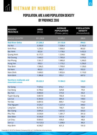 Copyright © 2018 The Nielsen Company (US), LLC. Confidential and proprietary.
REGION/
PROVINCE
AREA
(Km2)
AVERAGE
POPULATION
(Thous. pers.)
POPULATION
DENSITY
(Person/km2)
WHOLE COUNTRY 331.230,8 92.695,1 280,0
Red River Delta 21.260,3 21.133,8 994,0
Ha Noi 3.358,9 7.328,4 2.182,0
Vinh Phuc 1.235,3 1.066,0 863,0
Bac Ninh 822,8 1.178,6 1.432,0
Quang Ninh 6.177,7 1.224,6 198,0
Hai Duong 1.668,3 1.785,8 1.070,0
Hai Phong 1.561,7 1.980,8 1.268,0
Hung Yen 930,3 1.170,2 1.258,0
Thai Binh 1.586,5 1.790,0 1.128,0
Ha Nam 862,0 803,7 932,0
Nam Dinh 1.668,5 1.852,6 1.110,0
Ninh Binh 1.386,8 953,1 687,0
Northern midlands and
mountain areas
95.222,3 11.984,3 126,0
Ha Giang 7.929,2 816,1 103,0
Cao Bang 6.700,2 529,8 79,0
Bac Kan 4.860,0 319,0 66,0
Tuyen Quang 5.867,9 766,9 131,0
Lao Cai 6.364,0 684,3 108,0
Yen Bai 6.887,6 800,1 116,0
Thai Nguyen 3.526,7 1.227,4 348,0
Lang Son 8.310,2 768,7 92,0
Bac Giang 3.895,5 1.657,6 426,0
Phu Tho 3.534,4 1.381,7 391,0
Dien Bien 9.540,9 557,4 58,0
Lai Chau 9.069,5 436,0 48,0
Son La 14.123,5 1.208,0 86,0
Hoa Binh 4.590,7 831,3 181,0
 