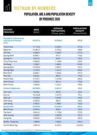 Copyright © 2018 The Nielsen Company (US), LLC. Confidential and proprietary.
REGION/
PROVINCE
AREA
(Km2)
AVERAGE
POPULATION
(Thous. pers.)
POPULATION
DENSITY
(Person/km2)
Northern Central area
and Central coastal
area
95.871,3 19.798,8 207,0
Thanh Hoa 11.114,5 3.528,3 317,0
Nghe An 16.481,7 3.105,5 188,0
Ha Tinh 5.990,6 1.266,7 211,0
Quang Binh 8.000,1 877,7 110,0
Quang Tri 4.621,8 623,5 135,0
Thua Thien-Hue 4.902,4 1.149,8 235,0
Da Nang 1.284,7 1.046,2 814,0
Quang Nam 10.575,0 1.487,7 141,0
Quang Ngai 5.152,3 1.251,5 243,0
Binh Dinh 6.066,1 1.524,6 251,0
Phu Yen 5.023,5 899,4 179,0
Khanh Hoa 5.137,7 1.213,8 236,0
Ninh Thuan 3.355,2 601,4 179,0
Binh Thuan 7.944,0 1.222,7 154,0
Central Highlands 54.508,0 5.693,2 104,0
Kon Tum 9.674,2 507,8 52,0
Gia Lai 15.510,8 1.417,3 91,0
Dak Lak 13.030,5 1.874,5 144,0
Dak Nong 6.509,3 605,4 93,0
Lam Dong 9.783,2 1.288,2 132,0
South East 23.552,6 16.424,3 697,0
Binh Phuoc 6.876,6 956,4 139,0
Tay Ninh 4.041,4 1.118,8 277,0
Binh Duong 2.694,7 1.995,8 741,0
Dong Nai 5.863,6 2.963,8 505,0
Ba Ria - Vung Tau 1.980,8 1.092,0 551,0
Ho Chi Minh city 2.061,4 8.297,5 4.025,0
 