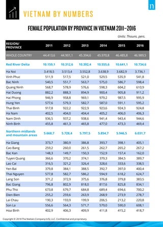 Copyright © 2018 The Nielsen Company (US), LLC. Confidential and proprietary.
Units: Thouns. pers.
REGION/
PROVINCE
2011 2012 2013 2014 2015 2016
WHOLE COUNTRY 44.413,6 44.901,1 45.394,6 45.970,8 46.485,8 46.989,5
Red River Delta 10.159,1 10.312,6 10.392,4 10.555,6 10.641,1 10.734,6
Ha Noi 3.418,5 3.513,4 3.552,8 3.638,9 3.682,9 3.736,1
Vinh Phuc 511,9 517,5 521,0 529,5 535,9 541,8
Bac Ninh 540,5 551,7 563,7 575,0 586,7 598,4
Quang Ninh 568,7 578,9 576,6 598,3 604,2 610,9
Hai Duong 882,2 888,3 894,9 900,4 905,8 911,2
Hai Phong 946,9 958,8 969,1 979,2 987,5 995,9
Hung Yen 577,6 579,3 582,7 587,0 591,1 595,2
Thai Binh 917,8 922,2 922,9 923,6 924,3 924,8
Ha Nam 402,5 404,0 404,4 405,2 406,0 406,3
Nam Dinh 936,5 937,2 938,6 941,4 943,4 944,6
Ninh Binh 455,8 461,3 465,8 477,0 473,3 469,4
Northern midlands
and mountain areas
5.668,7 5.728,4 5.797,5 5.854,7 5.946,5 6.031,7
Ha Giang 373,7 380,9 386,8 393,7 398,1 405,1
Cao Bang 259,2 260,0 261,5 262,7 265,2 267,2
Bac Kan 148,3 149,7 150,3 152,9 157,4 162,0
Tuyen Quang 366,6 370,2 374,1 379,3 384,5 389,7
Lao Cai 316,5 321,2 326,4 328,6 333,6 338,5
Yen Bai 379,8 384,1 388,5 392,7 397,0 400,4
Thai Nguyen 577,8 582,7 586,2 594,9 618,2 624,7
Lang Son 371,2 372,9 375,6 376,8 379,8 383,5
Bac Giang 796,8 802,9 818,0 817,6 825,8 834,1
Phu Tho 673,8 679,7 684,8 689,4 694,6 700,2
Dien Bien 255,2 259,6 263,9 268,9 273,9 278,7
Lai Chau 190,3 193,9 199,9 206,5 213,2 220,8
Son La 556,6 564,3 571,7 579,0 590,0 608,1
Hoa Binh 402,9 406,3 409,9 411,8 415,2 418,7
 