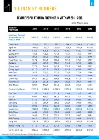Copyright © 2018 The Nielsen Company (US), LLC. Confidential and proprietary.
Units: Thouns. pers.
REGION/
PROVINCE
2011 2012 2013 2014 2015 2016
Northern Central
area and Central
coastal area
9.655,0 9.721,6 9.803,6 9.866,2 9.930,3 9.983,6
Thanh Hoa 1.739,0 1.750,1 1.763,7 1.766,7 1.768,2 1.770,0
Nghe An 1.489,2 1.503,7 1.520,6 1.528,9 1.545,4 1.553,0
Ha Tinh 625,9 628,8 634,0 639,0 642,0 644,2
Quang Binh 426,5 428,9 431,3 433,7 436,0 438,4
Quang Tri 305,6 307,0 310,6 312,7 314,2 317,5
Thua Thien-Hue 557,2 563,1 568,2 571,3 575,4 578,1
Da Nang 483,5 489,7 500,1 512,7 522,4 530,8
Quang Nam 737,6 742,5 747,8 752,1 756,2 760,1
Quang Ngai 621,0 623,5 626,3 629,8 633,2 636,7
Binh Dinh 767,9 770,0 773,5 774,7 777,4 779,8
Phu Yen 434,5 437,6 440,5 443,5 446,5 449,6
Khanh Hoa 591,6 597,0 600,4 605,8 611,1 616,6
Ninh Thuan 285,8 287,4 289,7 292,6 295,4 298,1
Binh Thuan 589,7 592,7 597,0 603,1 606,9 610,7
Central Highlands 2.597,0 2.627,0 2.672,3 2.739,4 2.798,3 2.858,8
Kon Tum 215,3 216,7 221,4 226,4 231,7 237,2
Gia Lai 650,7 656,0 661,2 691,3 721,7 752,2
Dak Lak 877,0 887,9 900,5 910,8 920,9 931,2
Dak Nong 244,9 250,7 265,2 282,4 290,5 299,2
Lam Dong 609,2 615,6 623,8 628,7 633,5 639,0
South East 7.628,8 7.763,1 7.935,2 8.135,2 8.303,9 8.475,6
Binh Phuoc 444,4 450,2 456,0 468,2 480,7 486,8
Tay Ninh 545,9 551,2 557,1 557,8 558,5 559,1
Binh Duong 861,1 896,6 932,6 969,2 998,4 1.032,1
Dong Nai 1.341,3 1.380,0 1.417,6 1.455,3 1.489,7 1.526,8
Ba Ria - Vung Tau 511,5 517,0 524,8 530,6 539,8 545,5
Ho Chi Minh city 3.924,6 3.968,0 4.047,2 4.153,9 4.236,8 4.325,3
 