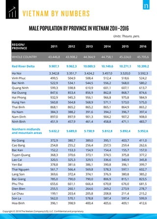Copyright © 2018 The Nielsen Company (US), LLC. Confidential and proprietary.
Units: Thouns. pers.
REGION/
PROVINCE
2011 2012 2013 2014 2015 2016
WHOLE COUNTRY 43.446,8 43.908,2 44.364,9 44.758,1 45.224,0 45.705,6
Red River Delta 9.907,1 9.962,3 10.089,5 10.149,6 10.271,1 10.399,2
Ha Noi 3.342,8 3.351,7 3.424,2 3.457,0 3.520,0 3.592,3
Vinh Phuc 499,5 504,9 508,4 512,4 518,6 524,2
Bac Ninh 522,9 534,1 544,5 556,2 568,0 580,2
Quang Ninh 599,3 598,8 610,9 601,1 607,1 613,7
Hai Duong 847,6 853,4 856,9 862,8 868,7 874,6
Hai Phong 932,9 945,3 956,1 966,8 975,8 984,9
Hung Yen 560,8 564,8 568,9 571,1 573,0 575,0
Thai Binh 868,1 865,2 865,2 865,1 864,9 865,2
Ha Nam 384,3 388,2 391,6 394,2 396,7 397,4
Nam Dinh 897,0 897,9 901,3 904,2 907,2 908,0
Ninh Binh 451,9 457,9 461,4 458,8 471,1 483,7
Northern midlands
and mountain areas
5.632,2 5.689,0 5.738,9 5.812,8 5.892,4 5.952,6
Ha Giang 372,9 380,7 389,0 395,1 403,7 411,0
Cao Bang 254,8 255,2 256,4 257,5 259,4 262,6
Bac Kan 152,2 153,3 154,9 154,4 155,7 157,0
Tuyen Quang 368,3 370,6 373,1 374,5 375,8 377,2
Lao Cai 320,5 325,3 329,5 336,6 340,9 345,8
Yen Bai 378,8 381,6 386,1 390,8 396,1 399,7
Thai Nguyen 561,7 566,4 569,8 578,3 597,1 602,7
Lang Son 369,6 372,4 374,1 376,9 380,8 385,2
Bac Giang 785,0 790,0 790,0 806,9 815,1 823,5
Phu Tho 655,6 661,1 666,4 670,8 676,0 681,5
Dien Bien 255,5 260,1 264,6 269,2 273,9 278,7
Lai Chau 199,1 203,4 205,8 208,8 211,4 215,2
Son La 562,0 570,1 578,8 587,4 597,4 599,9
Hoa Binh 396,1 398,9 400,4 405,6 409,1 412,6
 
