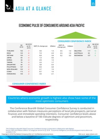 Copyright © 2018 The Nielsen Company (US), LLC. Confidential and proprietary. Visit us at : www.nielsen.com
The Conference Board® Global Consumer Confidence Survey is conducted in
collaboration with Nielsen measures perceptions of local job prospects, personal
finances and immediate spending intentions. Consumer confidence levels above
and below a baseline of 100 indicate degrees of optimism and pessimism,
respectively.
Source: GDP and Inflation reflects % change per annum to Q1 2018 Economist Intelligence Unit (EIU)/local governments where not
available in EIU
Countries where economic growth is highest also show have some of the
most optimistic consumers
CONSUMER CONFIDENCE INDEX
CONSUMER CONFIDENCE INDEX
7
The Conference Board® Global Consumer Confidence Survey is conducted in collaboration with Nielsen.
Q2
2018
Q2 2018
vs Q1
2018
GDP (% change pa) Inflation
THAILAND 102 -7 4.6 1.3
INDIA 124 -6 7.4 4.9
VIETNAM 120 -4 6.9 3.8
JAPAN 83 -4 1.3 0.6
KOREA 56 -3 2.9 1.5
TAIWAN 76 -3 3.3 1.7
SINGAPORE 94 -3 3.8 0.3
PHILIPPINES 127 -2 6.9 4.8
NEW ZEALAND 102 -2 2.7 1.5
CHINA 113 -2 6.7 1.6
HONGKONG 105 -2 3.5 2.1
GDP (%
change pa)
Inflation
Q2
2018
Q2 2018
vs Q1
2018
4.5 1.3 MALAYSIA 117 13
2.5 1.9 AUSTRALIA 93 2
5.2 3.2 INDONESIA 127 0
 