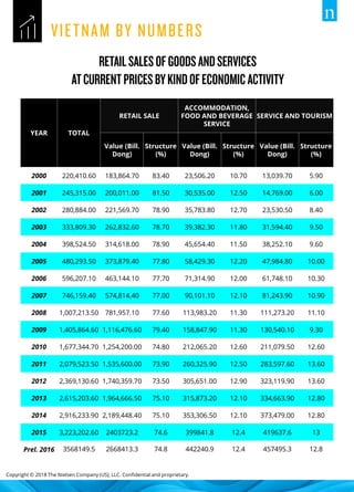 Copyright © 2018 The Nielsen Company (US), LLC. Confidential and proprietary.
YEAR TOTAL
RETAIL SALE
ACCOMMODATION,
FOOD AND BEVERAGE
SERVICE
SERVICE AND TOURISM
Value (Bill.
Dong)
Structure
(%)
Value (Bill.
Dong)
Structure
(%)
Value (Bill.
Dong)
Structure
(%)
2000 220,410.60 183,864.70 83.40 23,506.20 10.70 13,039.70 5.90
2001 245,315.00 200,011.00 81.50 30,535.00 12.50 14,769.00 6.00
2002 280,884.00 221,569.70 78.90 35,783.80 12.70 23,530.50 8.40
2003 333,809.30 262,832.60 78.70 39,382.30 11.80 31,594.40 9.50
2004 398,524.50 314,618.00 78.90 45,654.40 11.50 38,252.10 9.60
2005 480,293.50 373,879.40 77.80 58,429.30 12.20 47,984.80 10.00
2006 596,207.10 463,144.10 77.70 71,314.90 12.00 61,748.10 10.30
2007 746,159.40 574,814.40 77.00 90,101.10 12.10 81,243.90 10.90
2008 1,007,213.50 781,957.10 77.60 113,983.20 11.30 111,273.20 11.10
2009 1,405,864.60 1,116,476.60 79.40 158,847.90 11.30 130,540.10 9.30
2010 1,677,344.70 1,254,200.00 74.80 212,065.20 12.60 211,079.50 12.60
2011 2,079,523.50 1,535,600.00 73.90 260,325.90 12.50 283,597.60 13.60
2012 2,369,130.60 1,740,359.70 73.50 305,651.00 12.90 323,119.90 13.60
2013 2,615,203.60 1,964,666.50 75.10 315,873.20 12.10 334,663.90 12.80
2014 2,916,233.90 2,189,448.40 75.10 353,306.50 12.10 373,479.00 12.80
2015 3,223,202.60 2403723.2 74.6 399841.8 12.4 419637.6 13
Prel. 2016 3568149.5 2668413.3 74.8 442240.9 12.4 457495.3 12.8
 