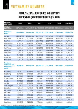 Copyright © 2018 The Nielsen Company (US), LLC. Confidential and proprietary.
REGION/
PROVINCE
2011 2012 2013 2014 2015 Prel. 2016
WHOLE
COUNTRY
2,079,523.50 2,369,130.60 2,615,203.60 2,916,233.90 3,223,202.60 3,568,149.50
Red River
Delta
445,164.90 513,143.10 585,147.30 645,346.00 724,009.60 790,566.20
Ha Noi 228,127.00 268,332.90 307,745.40 335,965.00 375,516.30 399,875.60
Vinh Phuc 21,420.50 24,310.90 25,104.90 28,742.50 32,110.00 35,293.80
Bac Ninh 19,790.40 23,069.80 26,247.00 29,379.10 34,324.30 37,707.20
Quang Ninh 32,003.80 36,680.60 43,425.40 46,780.80 53,398.80 60,282.80
Hai Duong 23,427.30 27,081.00 30,869.70 34,298.20 37,827.90 41,925.00
Hai Phong 53,967.80 57,673.00 62,523.50 69,431.10 77,256.60 88,321.60
Hung Yen 12,556.80 14,352.20 16,589.30 18,464.90 20,992.00 23,310.40
Thai Binh 17,733.70 19,859.30 22,629.90 25,504.10 28,226.00 31,902.80
Ha Nam 7,419.30 9,184.70 10,654.80 12,252.20 14,039.80 16,148.40
Nam Dinh 14,653.40 16,972.20 20,298.50 23,622.40 27,039.40 30,241.80
Ninh Binh 14,064.90 15,626.50 19,058.90 20,905.70 23,278.50 25,556.80
Northern
midlands and
mountain
areas
99,890.30 114,033.60 129,288.10 144,765.90 161,397.80 177,352.30
Ha Giang 3,473.20 4,063.30 4,751.60 5,582.70 6,290.40 7,352.50
Cao Bang 6,319.90 6,488.20 5,342.40 4,962.00 5,387.60 5,483.20
Bac Kan 2,758.00 3,289.50 3,458.50 3,715.50 4,040.20 4,433.10
Tuyen Quang 8,299.80 9,328.80 10,126.60 10,419.20 11,530.10 12,514.10
Lao Cai 6,812.30 8,052.20 9,558.50 11,485.60 12,668.60 13,816.00
Yen Bai 6,165.20 7,553.60 8,864.40 10,404.00 11,364.00 12,824.70
Thai Nguyen 11,579.10 13,453.40 15,725.80 17,544.30 19,869.50 22,000.20
Lang Son 10,354.40 10,597.20 12,438.00 13,976.50 14,671.00 15,519.10
Bac Giang 9,342.90 11,297.60 13,220.20 14,973.90 19,717.10 22,303.70
Phu Tho 12,601.60 14,723.20 16,919.90 18,680.90 20,282.10 22,229.70
Dien Bien 4,393.00 4,736.20 5,787.90 6,552.20 6,925.90 7,676.30
Lai Chau 2,470.30 2,896.30 2,985.50 3,225.70 3,430.50 3,675.50
Son La 8,604.70 10,328.20 12,343.40 14,394.70 15,217.60 16,898.40
Hoa Binh 6,715.90 7,225.90 7,765.40 8,848.70 10,003.20 10,625.80
 