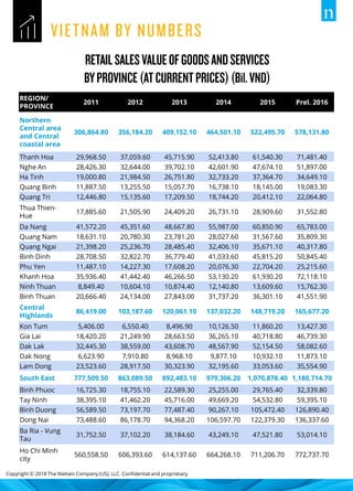 Copyright © 2018 The Nielsen Company (US), LLC. Confidential and proprietary.
REGION/
PROVINCE
2011 2012 2013 2014 2015 Prel. 2016
Northern
Central area
and Central
coastal area
306,864.80 356,184.20 409,152.10 464,501.10 522,495.70 578,131.80
Thanh Hoa 29,968.50 37,059.60 45,715.90 52,413.80 61,540.30 71,481.40
Nghe An 28,426.30 32,644.00 39,702.10 42,601.90 47,674.10 51,897.00
Ha Tinh 19,000.80 21,984.50 26,751.80 32,733.20 37,364.70 34,649.10
Quang Binh 11,887.50 13,255.50 15,057.70 16,738.10 18,145.00 19,083.30
Quang Tri 12,446.80 15,135.60 17,209.50 18,744.20 20,412.10 22,064.80
Thua Thien-
Hue
17,885.60 21,505.90 24,409.20 26,731.10 28,909.60 31,552.80
Da Nang 41,572.20 45,351.60 48,667.80 55,987.00 60,850.90 65,783.00
Quang Nam 18,631.10 20,780.30 23,781.20 28,027.60 31,567.60 35,809.30
Quang Ngai 21,398.20 25,236.70 28,485.40 32,406.10 35,671.10 40,317.80
Binh Dinh 28,708.50 32,822.70 36,779.40 41,033.60 45,815.20 50,845.40
Phu Yen 11,487.10 14,227.30 17,608.20 20,076.30 22,704.20 25,215.60
Khanh Hoa 35,936.40 41,442.40 46,266.50 53,130.20 61,930.20 72,118.10
Ninh Thuan 8,849.40 10,604.10 10,874.40 12,140.80 13,609.60 15,762.30
Binh Thuan 20,666.40 24,134.00 27,843.00 31,737.20 36,301.10 41,551.90
Central
Highlands
86,419.00 103,187.60 120,061.10 137,032.20 148,719.20 165,677.20
Kon Tum 5,406.00 6,550.40 8,496.90 10,126.50 11,860.20 13,427.30
Gia Lai 18,420.20 21,249.90 28,663.50 36,265.10 40,718.80 46,739.30
Dak Lak 32,445.30 38,559.00 43,608.70 48,567.90 52,154.50 58,082.60
Dak Nong 6,623.90 7,910.80 8,968.10 9,877.10 10,932.10 11,873.10
Lam Dong 23,523.60 28,917.50 30,323.90 32,195.60 33,053.60 35,554.90
South East 777,509.50 863,089.50 892,483.10 979,306.20 1,070,878.40 1,180,714.70
Binh Phuoc 16,725.30 18,755.10 22,589.30 25,255.00 29,765.40 32,339.80
Tay Ninh 38,395.10 41,462.20 45,716.00 49,669.20 54,532.80 59,395.10
Binh Duong 56,589.50 73,197.70 77,487.40 90,267.10 105,472.40 126,890.40
Dong Nai 73,488.60 86,178.70 94,368.20 106,597.70 122,379.30 136,337.60
Ba Ria - Vung
Tau
31,752.50 37,102.20 38,184.60 43,249.10 47,521.80 53,014.10
Ho Chi Minh
city
560,558.50 606,393.60 614,137.60 664,268.10 711,206.70 772,737.70
 