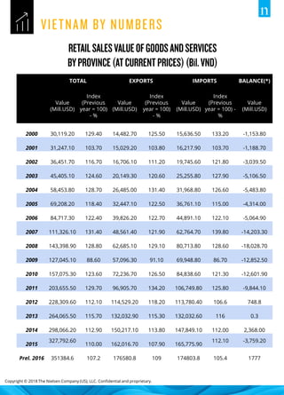 Copyright © 2018 The Nielsen Company (US), LLC. Confidential and proprietary.
TOTAL EXPORTS IMPORTS BALANCE(*)
Value
(Mill.USD)
Index
(Previous
year = 100)
- %
Value
(Mill.USD)
Index
(Previous
year = 100)
- %
Value
(Mill.USD)
Index
(Previous
year = 100) -
%
Value
(Mill.USD)
2000 30,119.20 129.40 14,482.70 125.50 15,636.50 133.20 -1,153.80
2001 31,247.10 103.70 15,029.20 103.80 16,217.90 103.70 -1,188.70
2002 36,451.70 116.70 16,706.10 111.20 19,745.60 121.80 -3,039.50
2003 45,405.10 124.60 20,149.30 120.60 25,255.80 127.90 -5,106.50
2004 58,453.80 128.70 26,485.00 131.40 31,968.80 126.60 -5,483.80
2005 69,208.20 118.40 32,447.10 122.50 36,761.10 115.00 -4,314.00
2006 84,717.30 122.40 39,826.20 122.70 44,891.10 122.10 -5,064.90
2007 111,326.10 131.40 48,561.40 121.90 62,764.70 139.80 -14,203.30
2008 143,398.90 128.80 62,685.10 129.10 80,713.80 128.60 -18,028.70
2009 127,045.10 88.60 57,096.30 91.10 69,948.80 86.70 -12,852.50
2010 157,075.30 123.60 72,236.70 126.50 84,838.60 121.30 -12,601.90
2011 203,655.50 129.70 96,905.70 134.20 106,749.80 125.80 -9,844.10
2012 228,309.60 112.10 114,529.20 118.20 113,780.40 106.6 748.8
2013 264,065.50 115.70 132,032.90 115.30 132,032.60 116 0.3
2014 298,066.20 112.90 150,217.10 113.80 147,849.10 112.00 2,368.00
2015
327,792.60
110.00 162,016.70 107.90 165,775.90
112.10 -3,759.20
Prel. 2016 351384.6 107.2 176580.8 109 174803.8 105.4 1777
 