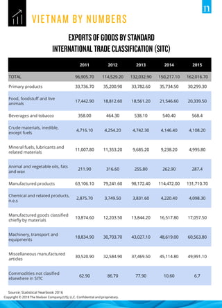 Copyright © 2018 The Nielsen Company (US), LLC. Confidential and proprietary.
Source: Statistical Yearbook 2016
2011 2012 2013 2014 2015
TOTAL 96,905.70 114,529.20 132,032.90 150,217.10 162,016.70
Primary products 33,736.70 35,200.90 33,782.60 35,734.50 30,299.30
Food, foodstuff and live
animals
17,442.90 18,812.60 18,561.20 21,546.60 20,339.50
Beverages and tobacco 358.00 464.30 538.10 540.40 568.4
Crude materials, inedible,
except fuels
4,716.10 4,254.20 4,742.30 4,146.40 4,108.20
Mineral fuels, lubricants and
related materials
11,007.80 11,353.20 9,685.20 9,238.20 4,995.80
Animal and vegetable oils, fats
and wax
211.90 316.60 255.80 262.90 287.4
Manufactured products 63,106.10 79,241.60 98,172.40 114,472.00 131,710.70
Chemical and related products,
n.e.s
2,875.70 3,749.50 3,831.60 4,220.40 4,098.30
Manufactured goods classified
chiefly by materials
10,874.60 12,203.50 13,844.20 16,517.80 17,057.50
Machinery, transport and
equipments
18,834.90 30,703.70 43,027.10 48,619.00 60,563.80
Miscellaneous manufactured
articles
30,520.90 32,584.90 37,469.50 45,114.80 49,991.10
Commodities not clasified
elsewhere in SITC
62.90 86.70 77.90 10.60 6.7
 