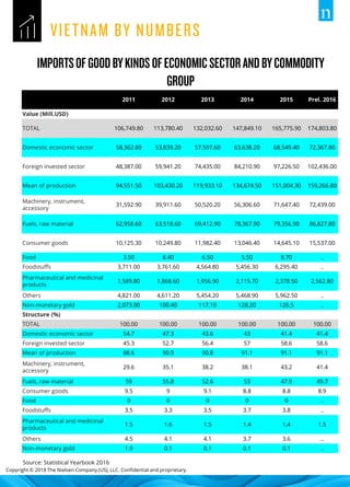 Copyright © 2018 The Nielsen Company (US), LLC. Confidential and proprietary.
Source: Statistical Yearbook 2016
2011 2012 2013 2014 2015 Prel. 2016
Value (Mill.USD)
TOTAL 106,749.80 113,780.40 132,032.60 147,849.10 165,775.90 174,803.80
Domestic economic sector 58,362.80 53,839.20 57,597.60 63,638.20 68,549.40 72,367.80
Foreign invested sector 48,387.00 59,941.20 74,435.00 84,210.90 97,226.50 102,436.00
Mean of production 94,551.50 103,430.20 119,933.10 134,674.50 151,004.30 159,266.80
Machinery, instrument,
accessory
31,592.90 39,911.60 50,520.20 56,306.60 71,647.40 72,439.00
Fuels, raw material 62,958.60 63,518.60 69,412.90 78,367.90 79,356.90 86,827.80
Consumer goods 10,125.30 10,249.80 11,982.40 13,046.40 14,645.10 15,537.00
Food 3.50 8.40 6.50 5.50 8.70 ..
Foodstuffs 3,711.00 3,761.60 4,564.80 5,456.30 6,295.40 ..
Pharmaceutical and medicinal
products
1,589.80 1,868.60 1,956.90 2,115.70 2,378.50 2,562.80
Others 4,821.00 4,611.20 5,454.20 5,468.90 5,962.50 ..
Non-monetary gold 2,073.00 100.40 117.10 128.20 126.5 ..
Structure (%)
TOTAL 100.00 100.00 100.00 100.00 100.00 100.00
Domestic economic sector 54.7 47.3 43.6 43 41.4 41.4
Foreign invested sector 45.3 52.7 56.4 57 58.6 58.6
Mean of production 88.6 90.9 90.8 91.1 91.1 91.1
Machinery, instrument,
accessory
29.6 35.1 38.2 38.1 43.2 41.4
Fuels, raw material 59 55.8 52.6 53 47.9 49.7
Consumer goods 9.5 9 9.1 8.8 8.8 8.9
Food 0 0 0 0 0 ..
Foodstuffs 3.5 3.3 3.5 3.7 3.8 ..
Pharmaceutical and medicinal
products
1.5 1.6 1.5 1.4 1.4 1.5
Others 4.5 4.1 4.1 3.7 3.6 ..
Non-monetary gold 1.9 0.1 0.1 0.1 0.1 ..
 