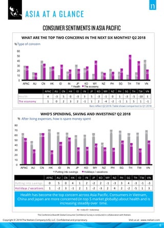 Copyright © 2018 The Nielsen Company (US), LLC. Confidential and proprietary. Visit us at : www.nielsen.com
WHAT ARE THE TOP TWO CONCERNS IN THE NEXT SIX MONTHS? Q2 2018
WHO’S SPENDING, SAVING AND INVESTING? Q2 2018
Type of concern
After living expenses, how is spare money spent
%
%
IN = India ID = Indonesia
8
The Conference Board® Global Consumer Confidence Survey is conducted in collaboration with Nielsen.
30
16
40
27
10
18
32
25
13
17
23
17
11
16
42
29
15
34
28
32
22 23
28
40
15 17
24
52
39
22
0
10
20
30
40
50
60
APAC AU CN HK ID IN JP KO MY NZ PH SG TH TW VN
Health The economy
Bars reflect Q2 2018. Table shows comparison to Q1 2018
APAC AU CN HK ID IN JP KO MY NZ PH SG TH TW VN
Health 4 -3 5 0 -3 3 5 -3 -1 0 1 -3 -5 -10 1
The economy 1 0 2 3 2 -1 1 2 -4 -2 -1 1 5 1 -1
64
48
64
72
66 65
60 61
64
45
71 69
64 65
70
54
31
64
29
46
55
35 36
43
35 34
49
44
33
49
0
10
20
30
40
50
60
70
80
APAC AU CN HK ID IN JP KO MY NZ PH SG TH TW VN
Putting into savings Holidays / vacations
APAC AU CN HK ID IN JP KO MY NZ PH SG TH TW VN
Putting into savings 0 5 0 4 1 2 -2 2 -1 -3 3 4 -3 -1 -3
Holidays / vacations 1 -2 3 -1 2 1 -2 -3 2 4 2 -2 -5 1 3
Health has become the top concern across Asia Pacific. Consumers in Vietnam,
China and Japan are more concerned (in top 5 market globally) about health and is
increasing steadily over time.
 