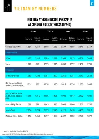 Copyright © 2018 The Nielsen Company (US), LLC. Confidential and proprietary.
Source: Statistical Yearbook 2016
2010 2012 2014 2016
Income
Expen-
diture
Income
Expen-
diture
Income
Expen-
diture
Income
Expen-
diture
WHOLE COUNTRY 1,387 1,211 2,000 1,603 2,637 1,888 3,049 2,157
By residence
Urban 2,130 1,828 2,989 2,288 3,964 2,613 4,368 3,059
Rural 1,070 950 1,579 1,315 2,038 1,557 2,437 1,735
By region
Red River Delta 1,580 1,438 2,351 1,897 3,265 2,241 3,610 2,528
Northern midlands
and mountain areas
905 866 1,258 1,195 1,613 1,538 2,033 1,655
North Central area
and Central coastal
area
1,018 1,015 1,505 1,406 1,982 1,647 2,432 1,809
Central Highlands 1,088 971 1,643 1,483 2,008 1,660 2,562 1,766
South East 2,304 1,724 3,173 2,145 4,125 2,410 4,485 3,018
Mekong River Delta 1,247 1,058 1,797 1,363 2,327 1,602 2,798 1,872
 