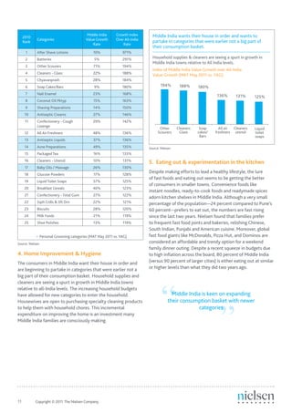Middle India    Growth Index
      2010
             Categories                      Value Growth     Over All-India
      Rank
                                                 Rate             Rate

       1     After Shave Lotions                 10%              971%
       2     Batteries                           5%               291%
       3     Other Scourers                      71%              194%
       4     Cleaners - Glass                    22%              188%
       5     Chyavanprash                        28%              184%
       6     Soap Cakes/Bars                     9%               180%
       7     Nail Enamel                         23%              168%
       8     Coconut Oil Pktyp                   15%              163%
       9     Shaving Preparations                14%              150%
       10    Antiseptic Creams                   27%              146%
       11    Confectionery - Cough               29%              142%
             Lozenge
       12    All Air Freshners                   48%              136%
       13    Antiseptic Liquids                  37%              136%
       14    Acne Preparations                   49%              135%         Source: Nielsen
       15    Packaged Tea                        16%              133%
       16    Cleaners - Utensil                  10%              131%
                                                                               5. Eating out & experimentation in the kitchen
       17    Baby Oils / Massage                 26%              130%
       18    Glucose Powders                     17%              128%
                                                                               Despite making efforts to lead a healthy lifestyle, the lure
                                                                               of fast foods and eating out seems to be getting the better
       19    Liquid Toilet Soaps                 57%              125%
                                                                               of consumers in smaller towns. Convenience foods like
      20     Breakfast Cereals                   40%              123%
                                                                               instant noodles, ready-to-cook foods and readymade spices
       21    Confectionery - Total Gum           27%              122%
                                                                               adorn kitchen shelves in Middle India. Although a very small
      22     Sqsh Crdls & Sft Drn                22%              121%         percentage of the population—24 percent compared to Pune’s
      23     Biscuits                            28%              120%         60 percent—prefers to eat out, the numbers are fast rising
      24     Milk Foods                          21%              119%         since the last two years. Nielsen found that families prefer
      25     Shoe Polishes                       13%              119%         to frequent fast food joints and bakeries, relishing Chinese,
                                                                               South Indian, Punjabi and American cuisine. Moreover, global
                  Personal Grooming categories (MAT May 2011 vs. YAG)          fast food giants like McDonalds, Pizza Hut, and Dominos are
Source: Nielsen                                                                considered an affordable and trendy option for a weekend
                                                                               family dinner outing. Despite a recent squeeze in budgets due
4. Home Improvement & Hygiene                                                  to high inflation across the board, 80 percent of Middle India
The consumers in Middle India want their house in order and                    (versus 90 percent of larger cities) is either eating out at similar
                                                                               or higher levels than what they did two years ago.




                                                                                       “
are beginning to partake in categories that were earlier not a
big part of their consumption basket. Household supplies and
cleaners are seeing a spurt in growth in Middle India towns




                                                                                                                     ”
relative to all-India levels. The increasing household budgets
have allowed for new categories to enter the household.                                      Middle India is keen on expanding
Housewives are open to purchasing specialty cleaning products                              their consumption basket with newer
to help them with household chores. This incremental                                                    categories
expenditure on improving the home is an investment many
Middle India families are consciously making.




11	          Copyright © 2011 The Nielsen Company.
 