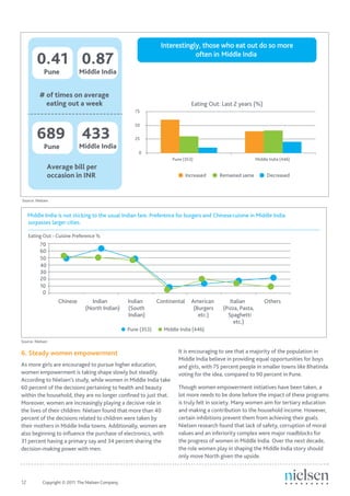 Middle India




                             Middle India




Source: Nielsen




Source: Nielsen


6. Steady women empowerment                                       It is encouraging to see that a majority of the population in
                                                                  Middle India believe in providing equal opportunities for boys
As more girls are encouraged to pursue higher education,          and girls, with 75 percent people in smaller towns like Bhatinda
women empowerment is taking shape slowly but steadily.            voting for the idea, compared to 90 percent in Pune.
According to Nielsen’s study, while women in Middle India take
60 percent of the decisions pertaining to health and beauty       Though women empowerment initiatives have been taken, a
within the household, they are no longer confined to just that.   lot more needs to be done before the impact of these programs
Moreover, women are increasingly playing a decisive role in       is truly felt in society. Many women aim for tertiary education
the lives of their children. Nielsen found that more than 40      and making a contribution to the household income. However,
percent of the decisions related to children were taken by        certain inhibitions prevent them from achieving their goals.
their mothers in Middle India towns. Additionally, women are      Nielsen research found that lack of safety, corruption of moral
also beginning to influence the purchase of electronics, with     values and an inferiority complex were major roadblocks for
31 percent having a primary say and 34 percent sharing the        the progress of women in Middle India. Over the next decade,
decision-making power with men.                                   the role women play in shaping the Middle India story should
                                                                  only move North given the upside.



12	         Copyright © 2011 The Nielsen Company.
 