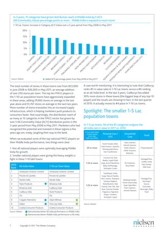 Source: Nielsen


The total number of stores in these towns rose from 823,000                    A case worth mentioning: it is interesting to note that Cadburys
in June 2008 to 926,000 in May 2011, an average addition                       ranks #5 in value sales in 1-10 Lac towns versus a #6 ranking
of over 250 stores per town. The top ten FMCG players in                       at an all-India level. In the last 3 years, Cadburys has added
the 1-10 Lac population towns have aggressively expanded                       30% more stores in these towns (the biggest leap of any top-10
in these areas, adding 29,892 stores on average in the last                    player) and the results are showing! In fact, in the last quarter
year alone and 55,767 stores on average in the last two years.                 of 2010, it actually moves to #4 place in 1-10 Lac towns.
More number of stores translates into an increased supply
infrastructure, which is helping marketers push products to                    Spotlight: The smaller 1-5 Lac
consumers faster. Not surprisingly, the distribution reach of
as many as 15 categories in the FMCG sector has grown by                       population towns
over 5 All Commodity Value (ACV) distribution points in the
3-year period from May 2008 to May 2011. Marketers who had                     In 1-5 Lac towns, 56 of the 81 categories outgrew the
recognized the potential and invested in these regions a few                   all-India rate in value in 2011 vs. 2010
years ago are, today, laughing their way to the bank.                           1-5 Lac Towns Value
                                                                                  Growth indexed        Personal Care /             Household
                                                                                     to All-India                                                          Food
                                                                                                             OTC                      Care
When we evaluated some of the top national FMCG players on                        (2011 over 2010)

their Middle India performance, two things were clear:                                                 Tooth Powder, After-
                                                                                                                                    Glass cleaners,
                                                                                                                                   Utensil cleaners,
                                                                                                      shave lotions, Lipsticks,
1. Not all national players were optimally leveraging Middle                      2X or more                                       Toilet cleaners,    Chayavanprash
                                                                                                       Shaving preprations,
                                                                                                                                   Other Scourers,
India for growth                                                                                         Hair Conditioners
                                                                                                                                      Batteries,
2. Smaller national players were giving the heavy weights a
                                                                                                        Coconut Oil, Twin
fight in these 1-10 lakh towns                                                                         Blades, Liquid Toilet
                                                                                                                                                       Packaged Rice,
                                                                                                                                                        Coffee, break
                                                                                 1.5X or more         Soap, Acne Preprations,       Air Freshners,
 2010                                                                                                   Baby Oil/Massage,            Shoe Polish
                                                                                                                                                        Fast Cereals,
           All-India Value                 1-10 Lac Town Value                                                                                           Milk Food
 Rank                                                                                                    Antiseptic Cream
 1         Hindustan Unilever Limited      Hindustan Unilever Limited
                                                                                                         ToothPaste, Toilet
 2         Procter & Gamble                Procter & Gamble                                            Soap, Talcum Powder,
                                                                                                      Skin Creams, Shampoo,                             Packaged Tea,
 3         Nestle India                    Nestle India                                                                            Washing Powder,
                                                                                                         Sanitary Napkins,                                Ketchups/
                                                                                                                                  Home Insecticides,
 4         Parle Products                  Britannia Inds                                               Ruberfacients, Nail                                Sauces,
                                                                                 1.2X or more                                      Soap Cakes/Bars
                                                                                                      Enamel, Hair Oils, Hair                            Chocolate,
 5         Britannia Inds                  Cadbury India                                                                            Floor Cleaners,
                                                                                                      Dyes, Glucose Powder,                            Beverages, Baby
                                                                                                                                   Utensil Cleaners
 6         Cadbury India                   Parle Products                                              Fragrance, Digestive,                                Food
                                                                                                          Diaper, Condom,
 7         ITC                             ITC
                                                                                                          Antiseptic Liquid
 8         Colgate-Palmolive               Adani Wilmar
 9         Dabur                           Frito Lay India                     Source: Nielsen
 10        Godrej Consumer Products        Godrej Consumer Products
Source: Nielsen     Demonstrate better All India performance vs Middle India
                    Demonstrate better Middle India performance vs All India




7	          Copyright © 2011 The Nielsen Company.
 