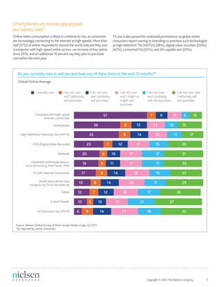 Copyright © 2012 The Nielsen Company.	 5
Smartphones are increasingly popular.
Are tablets next?
Online video consumption is likely to continue its rise, as consumers
are increasingly connecting to the Internet at high speeds. More than
half (57%) of online respondents around the world indicate they own
a computer with high-speed online access—an increase offour points
since 2010, and an additional 16 percent say they plan to purchase
one within the next year.
Global Online Average
Do you currently own or will you purchase any of these items in the next 12 months?*
Computer with high-speed
Internet connection
Smartphone
High-DeﬁnitionTelevision Set (HDTV)
DVR (DigitalVideo Recorder)
Netbook
Handheld multimedia device -
not a phone (e.g. iPodTouch, PSP)
TV with Internet Connection
Stand alone device that
connects myTV to the Internet
Tablet
E-book Reader
3DTelevision Set (3DTV)
I already own I do not own
and I deﬁnitely
will purchase
I do not own
and I probably
will purchase
I do not own
and I might or
might not
purchase
I do not own
and I probably
will not purchase
I do not own and
I deﬁnitely will
not purchase
57 7 9 11 6 10
36 9 12 14 10 19
35 9 14 15 11 17
23 7 12 17 15 26
20 6 10 17 17 31
19 6 11 17 17 30
17 9 14 19 16 25
13 8 14 20 17 29
12 7 12 19 17 32
10 5 10 17 21 37
6 9 14 21 18 32
Source: Nielsen Global Survey of Multi-Screen Media Usage, Q3 2011
*As reported by online consumers
TV use is also poisedfor continued prominence, as global online
consumers report owning or intending to purchase such technologies
as high-definitionTVs (HDTVs) (58%), digitalvideo recorders (DVRs)
(42%), connectedTVs (35%), and 3D-capable sets (29%).
 