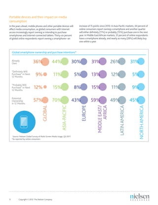 6	 Copyright © 2012 The Nielsen Company.
Portable devices and their impact on media
consumption
In the years ahead, mobile phones and other portable devices will
affect media consumption, as global consumers with Internet
access increasingly report owning or intending to purchase
smartphones and Internet-connected tablets.Thirty-six percent
of global online respondents report owning a smartphone—an
Global smartphone ownership and purchase intentions*
*As reported by online consumers
Already
Own
“Deﬁnitely Will
Purchase” in Next
12 Months
“Probably Will
Purchase” in Next
12 Months
Potential
Ownership
in 12 Months
GLOBAL
36%
9%
12%
57%
ASIA-PACIFIC
44%
11%
15%
70%
EUROPE
30%
5%
8%
43% MIDDLEEAST/
AFRICA
31%
13%
15%
59%
LATINAMERICA
NORTHAMERICA
26%
12%
11%
49%
31%
5%
9%
45%
Source: Nielsen Global Survey of Multi-Screen Media Usage, Q3 2011
increase of 15 points since 2010. InAsia-Pacific markets, 44 percent of
online consumers report owning a smartphone and another quarter
will either definitely (11%) or probably (15%) purchase one in the next
year. In Middle East/African markets, 31 percent of online respondents
have a smartphone already, and nearly as many (28%) will likely buy
one within a year.
 