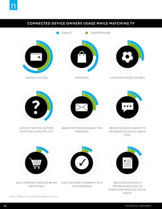 CONNECTED DEVICE OWNERS USAGE WHILE WATCHING TV
TABLET
66%
49%

SURFED THE WEB

41%
29%

LOOK UP INFO ON ACTORS,
PLOTLINES...