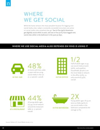 WHERE
WE GET SOCIAL
While the home remains the most prevalent location for logging onto
social media sites, today’s consta...