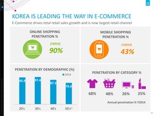 Copyright©2015TheNielsenCompany.Confidentialandproprietary.
10
95.9 97.4
87.3
76.6
20's 30's 40's 50's~
2014
(Y2014)
90%
KOREA IS LEADING THE WAY IN E-COMMERCE
E-Commerce drives total retail sales growth and is now largest retail channel
68% 48% 26% 25%
Annual penetration % Y2014
(Y2014)
43%
MOBILE SHOPPING
PENETRATION %
ONLINE SHOPPING
PENETRATION %
PENETRATION BY DEMOGRAPHIC (%)
PENETRATION BY CATEGORY %
 