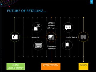 Copyright©2016TheNielsenCompany.Confidentialandproprietary.
11
FUTURE OF RETAILING…
RETAIL
(Brick & Mortar)
Add value Make it easy
Consider
channel
differences
Know your
shoppers
RETAIL/DIGITAL DIGITAL
 