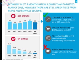 Copyright©2012TheNielsenCompany.Confidentialandproprietary.
13
18.2
10.0
6.8
4.6
0.7 2.1
2011 2012 2013 2014 2015 9M
2016
ECONOMY IN 1ST 9 MONTHS GREW SLOWER THAN TARGETED
PLAN OF 2016, HOWEVER THERE ARE STILL GREEN TICKS FROM
RETAIL AND SERVICES SECTORS.
Source: Government Statistics Office (September 2016)
6.2
5.3 5.4
6.0
6.7
5.9
2011 2012 2013 2014 2015 9M
2016
GDP GROWTH
CPI CHANGE
FDI reached $16.4 Bil in 1st 9
months leading by
manufacturing and real estate.
WHOLE & RETAIL SALES grew
8.15% vs same period YA
CONSTRUCTION & SERVICE
contributed 2.52 pts and 2.55
pts to GDP respectively.
AGRO-FORESTRY-FISHERIES
struggle with only +0.7% vs year
ago.
 