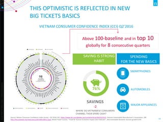 Copyright©2012TheNielsenCompany.Confidentialandproprietary.
14
THIS OPTIMISTIC IS REFLECTED IN NEW
BIG TICKETS BASICS
Source: Nielsen Consumer Confidence Index Survey – Q1’2016; IDC, https://www.idc.com/getdoc.jsp?containerId=prVN25523315; Vietnam Automobile Manufacturer’s Association; GfK
http://focustaiwan.tw/news/aeco/201509130012.aspx; World Travel Council, “Travel & Tourism Economic Impact 2015 Vietnam”, 2015 estimated domestic tourism growth 8.4%
VIETNAM CONSUMER CONFIDENCE INDEX (CCI) Q2’2016
Above 100-baseline and in top 10
globally for 8 consecutive quarters
SPENDING
FOR THE NEW BASICS
SMARTPHONES
MAJOR APPLIANCES
AUTOMOBILES76%
SAVINGS
-2
WHERE DO VIETNAMESE CONSUMERS
CHANNEL THEIR SPARE CASH?
SAVING IS STRONG
HABIT
 