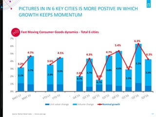 Copyright©2016TheNielsenCompany.Confidentialandproprietary.
17
PICTURES IN IN 6 KEY CITIES IS MORE POSTIVE IN WHICH
GROWTH KEEPS MOMENTUM
Source: Nielsen Retail Index – Versus year ago
Fast Moving Consumer Goods dynamics - Total 6 cities
2.1%
3.7%
2.6%
3.5%
0.7%
3.7%
0.7%
3.8%
4.6%
2.3%
5.2%
3.5%
3.2%
4.7%
3.6%
4.5%
2.0%
4.3%
1.6%
4.7%
5.4%
2.9%
6.3%
4.3%
0%
1%
2%
3%
4%
5%
6%
7%
Unit value change Volume change Nominal growth
 