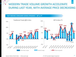 Copyright©2016TheNielsenCompany.Confidentialandproprietary.
19
Source: Nielsen Retail Index – Versus year ago (*): MT excludes Saigon Coopmart
Unite Value change Volume change Nominal growth
FAST MOVING CONSUMER GOODS DYNAMICS – MT vs TT
-1.9%-2.0%
-2.2%
7.4%
5.7%
2.1%
-0.1%
2.1%2.2%
10.5%
6.9%
9.6%
2.8%
4.2%
11.4%
4.9%
-5%
0%
5%
10%
15%
MT 6 cities (*)
2.4%
5.1%
-0.5%
1.2%
3.2%
1.0%
3.8%
0.9%
3.8%
5.7%
2.0%
6.5%
6.6%
-5%
0%
5%
10%
15%
Traditional Trade Off 6 cities
MODERN TRADE VOLUME GROWTH ACCELERATE
DURING LAST YEAR, WITH AVERAGE PRICE DECREASING
 