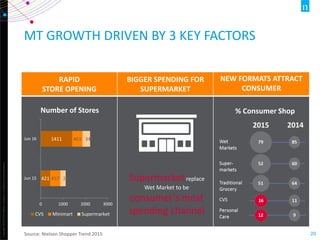 Copyright©2012TheNielsenCompany.Confidentialandproprietary.
20
RAPID
STORE OPENING
BIGGER SPENDING FOR
SUPERMARKET
NEW FORMATS ATTRACT
CONSUMER
MT GROWTH DRIVEN BY 3 KEY FACTORS
421
1411
457
461
240
341
0 1000 2000 3000
Jun 15
Jun 16
CVS Minimart Supermarket
Supermarketreplace
Wet Market to be
consumer’s most
spending channel
Number of Stores % Consumer Shop
Source: Nielsen Shopper Trend 2015
 
