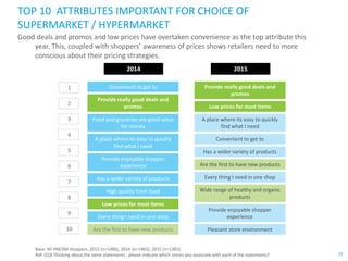 22
Base: All HM/SM shoppers, 2013 (n=1486), 2014 (n=1465), 2015 (n=1382)
Ref: Q18 Thinking about the same statements , please indicate which stores you associate with each of the statements?
TOP 10 ATTRIBUTES IMPORTANT FOR CHOICE OF
SUPERMARKET / HYPERMARKET
Good deals and promos and low prices have overtaken convenience as the top attribute this
year. This, coupled with shoppers’ awareness of prices shows retailers need to more
conscious about their pricing strategies.
2014 2015
1
2
3
4
5
6
7
8
9
10 Are the first to have new products Pleasant store environment
Every thing I need in one shop
Provide enjoyable shopper
experience
Low prices for most items
Wide range of healthy and organic
products
High quality fresh food
Every thing I need in one shop
Provide enjoyable shopper
experience
Has a wider variety of products
Food and groceries are good value
for money
A place where its easy to quickly
find what I need
Has a wider variety of products
Are the first to have new products
A place where its easy to quickly
find what I need
Convenient to get to
Provide really good deals and
promos Low prices for most items
Convenient to get to Provide really good deals and
promos
 