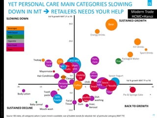 Copyright©2013TheNielsenCompany.Confidentialandproprietary.
23
Val % growth MAT TY vs YA
Val % growth MAT LY vs YA
YET PERSONAL CARE MAIN CATEGORIES SLOWING
DOWN IN MT  RETAILERS NEEDS YOUR HELP
Source: RA index, all categories where 3 years trend is available; size of bubble stands for absolute Val of particular category (MAT TY)
SUSTAINED GROWTH
BACK TO GROWTH
SLOWING DOWN
SUSTAINED DECLINE
Beverages
Milk Based
Baby
Cigarette
Non-Food
Food
-15.0
-5.0
5.0
15.0
25.0
35.0
-25 -15 -5 5 15 25 35
Beer
H.F.Drinks
Energy Drinks
Packaged Water
Sport Drinks
Diaper
Fem.
Care
RTD Milk
Pie & Sponge Cake
Spoon Yogurt
I. Noodle
Tissue
SauceLau-
ndry
Snack
Fabric
Softener
Sham
-poo
Bis-
cuits
Bouillon-
Msg
Coffee
Cooking
Oil
Personal
Wash
Milk
Powder
Tooth
paste
Facial
Care
Hair Conditioner
Deo
Dish
washing
Body Lotion
Mouth wash
RTDT
Insec.
Aerosol
Facial
Tissue
Chilli
Cleaner
Mayonnaise
Teabag
CSD
GumBaby Cereal
Modern Trade
HCMC+Hanoi
 