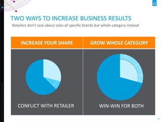 Copyright©2013TheNielsenCompany.Confidentialandproprietary.
26
INCREASE YOUR SHARE GROW WHOLE CATEGORY
TWO WAYS TO INCREASE BUSINESS RESULTS
Retailers don’t care about sales of specific brands but whole category instead
CONFLICT WITH RETAILER WIN-WIN FOR BOTH
 